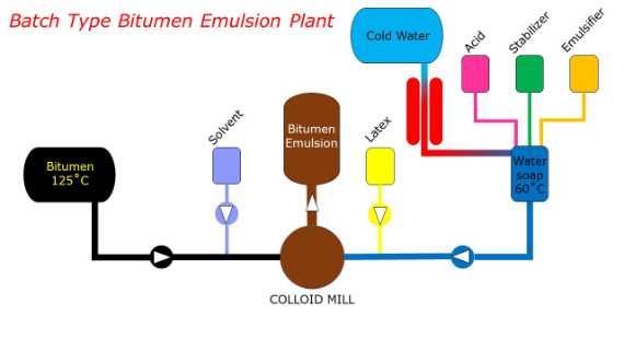 bitumen_emulsion_plant